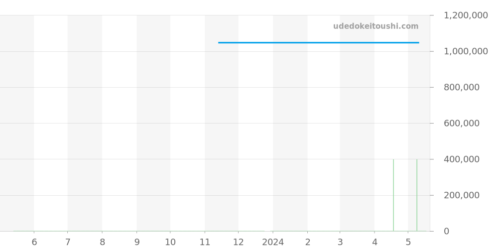 4243/8 - ロレックス チェリーニ 価格・相場チャート(平均値, 1年)