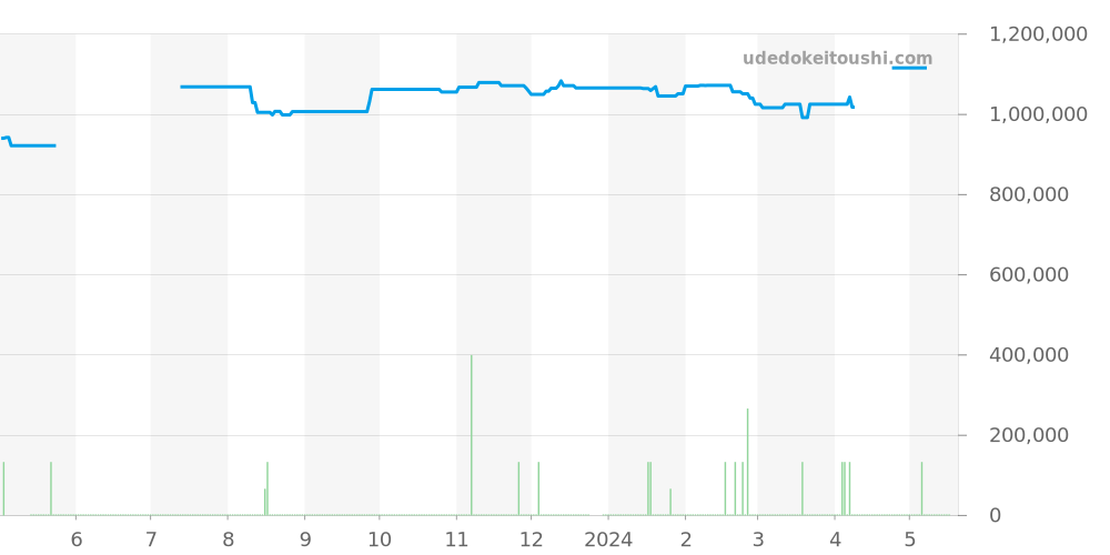 4243/9 - ロレックス チェリーニ 価格・相場チャート(平均値, 1年)