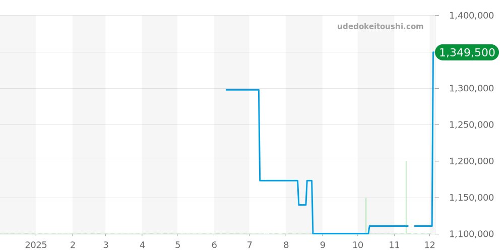 4243/9 - ロレックス チェリーニ 価格・相場チャート(平均値, 1年)