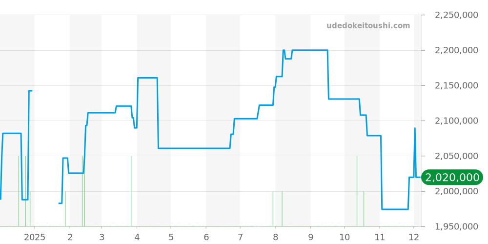 50515 - ロレックス チェリーニ 価格・相場チャート(平均値, 1年)