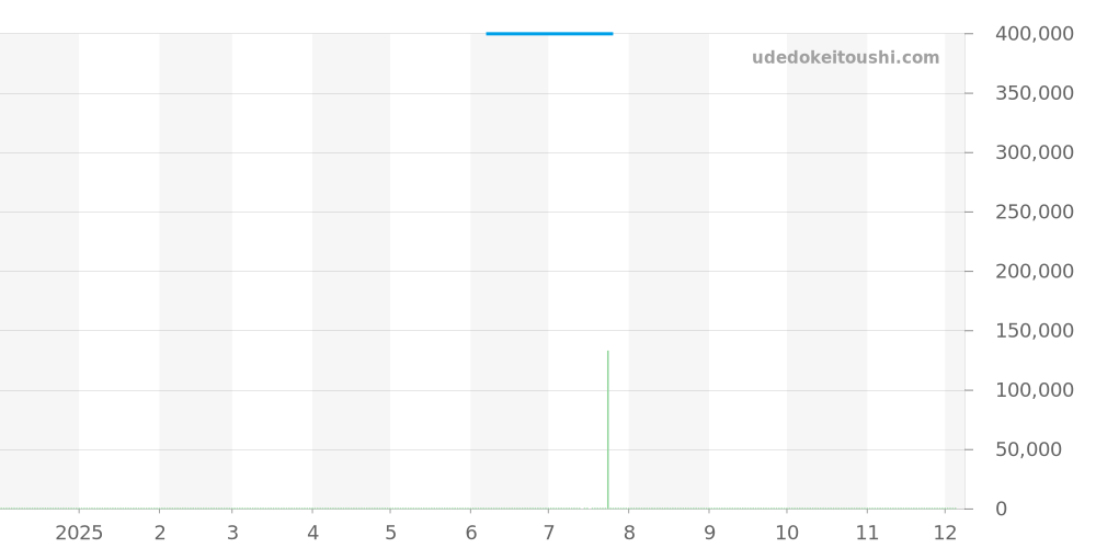 5059 - ロレックス オイスタープレシジョン 価格・相場チャート(平均値, 1年)
