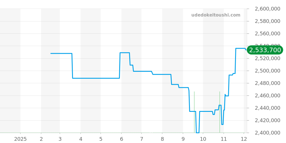 50609RBR - ロレックス チェリーニ 価格・相場チャート(平均値, 1年)