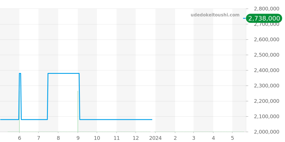 50705RBR - ロレックス チェリーニ 価格・相場チャート(平均値, 1年)