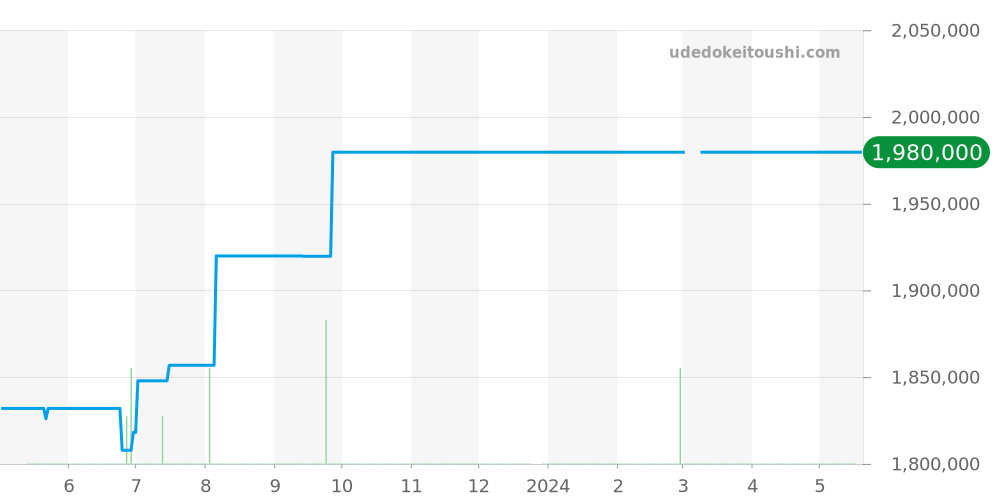 50709RBR - ロレックス チェリーニ 価格・相場チャート(平均値, 1年)