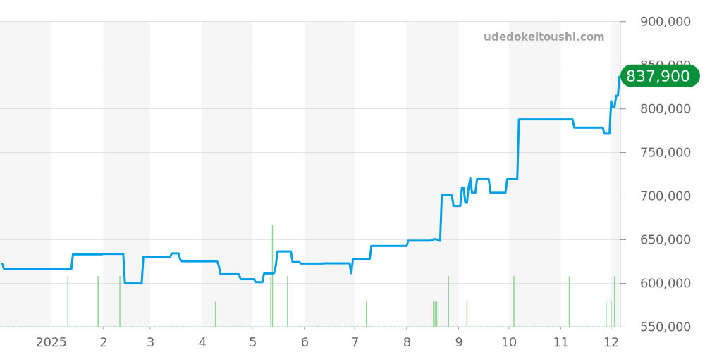 5115/8 - ロレックス チェリーニ 価格・相場チャート(平均値, 1年)