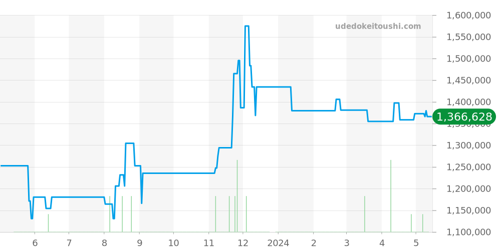 5240/6 - ロレックス チェリーニ 価格・相場チャート(平均値, 1年)