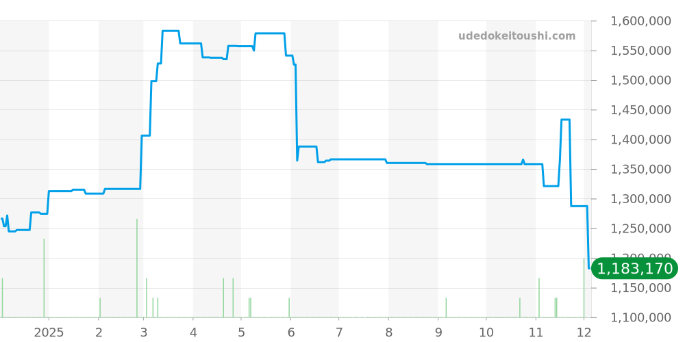 5240/6 - ロレックス チェリーニ 価格・相場チャート(平均値, 1年)