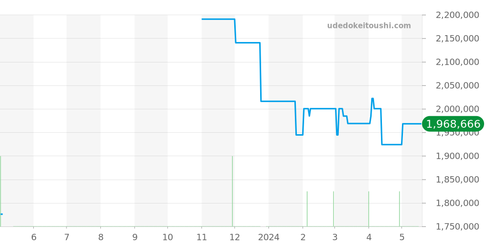 5241 - ロレックス チェリーニ 価格・相場チャート(平均値, 1年)