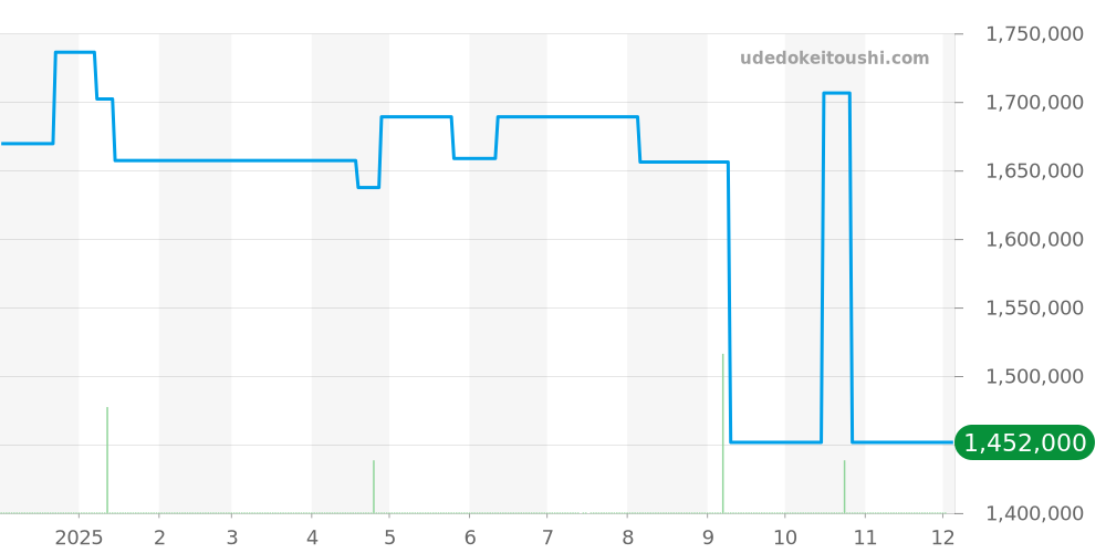 5241 - ロレックス チェリーニ 価格・相場チャート(平均値, 1年)