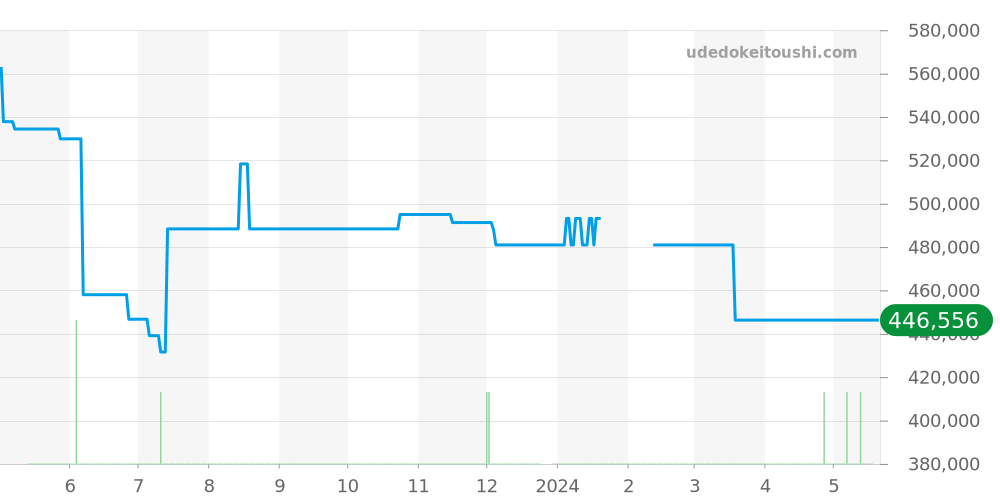 5310/5 - ロレックス チェリーニ 価格・相場チャート(平均値, 1年)