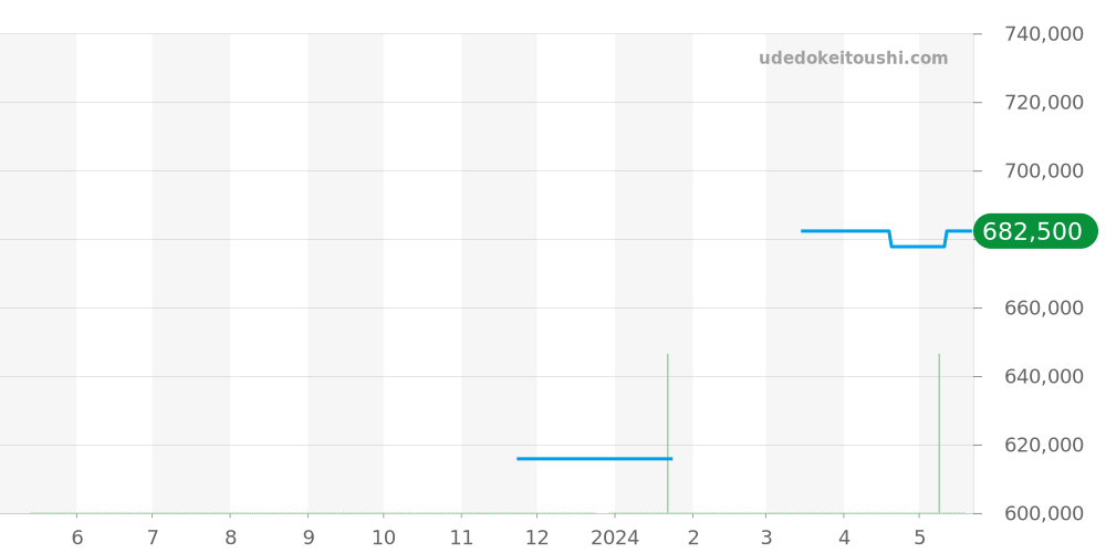 5320/5 - ロレックス チェリーニ 価格・相場チャート(平均値, 1年)