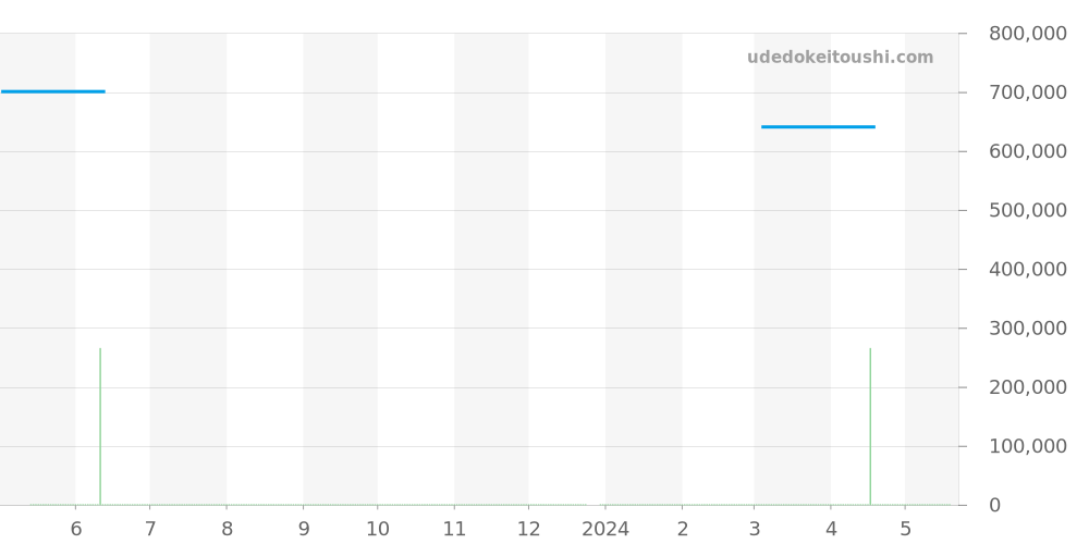 5320/9 - ロレックス チェリーニ 価格・相場チャート(平均値, 1年)