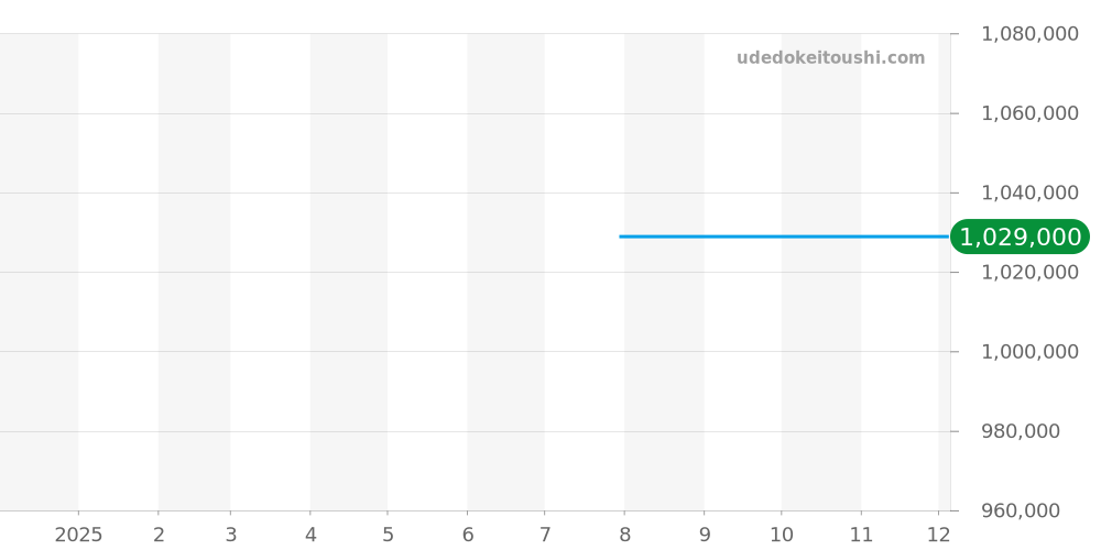 5320/9 - ロレックス チェリーニ 価格・相場チャート(平均値, 1年)