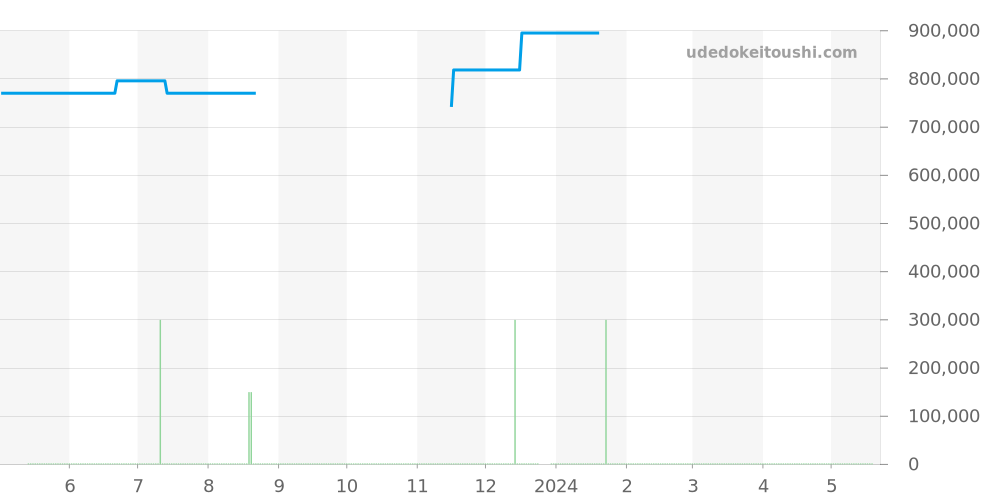 5330/8 - ロレックス チェリーニ 価格・相場チャート(平均値, 1年)