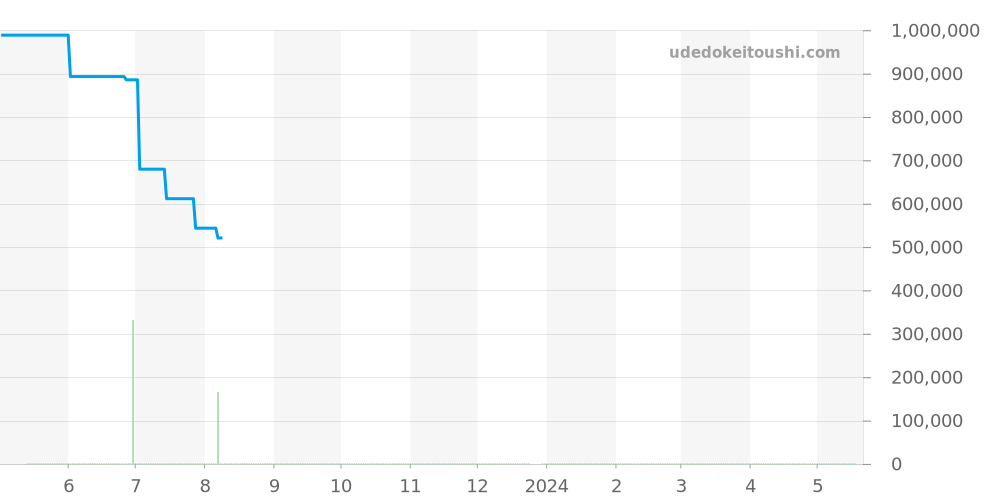 5330/9 - ロレックス チェリーニ 価格・相場チャート(平均値, 1年)