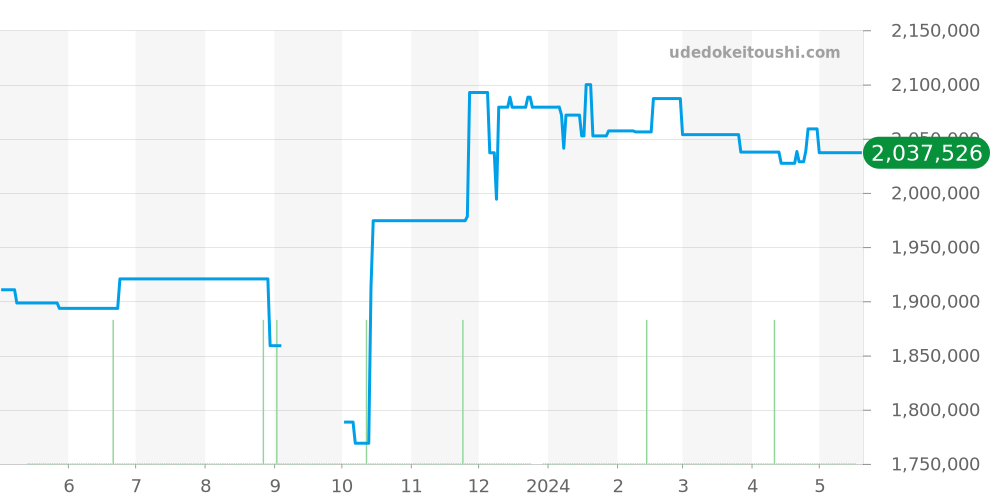 5440/8 - ロレックス チェリーニ 価格・相場チャート(平均値, 1年)