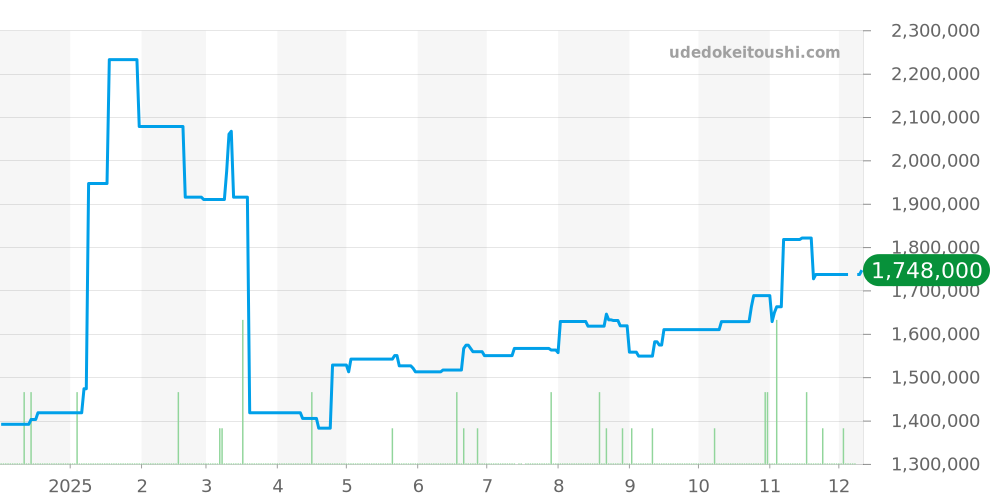 5441/9 - ロレックス チェリーニ 価格・相場チャート(平均値, 1年)