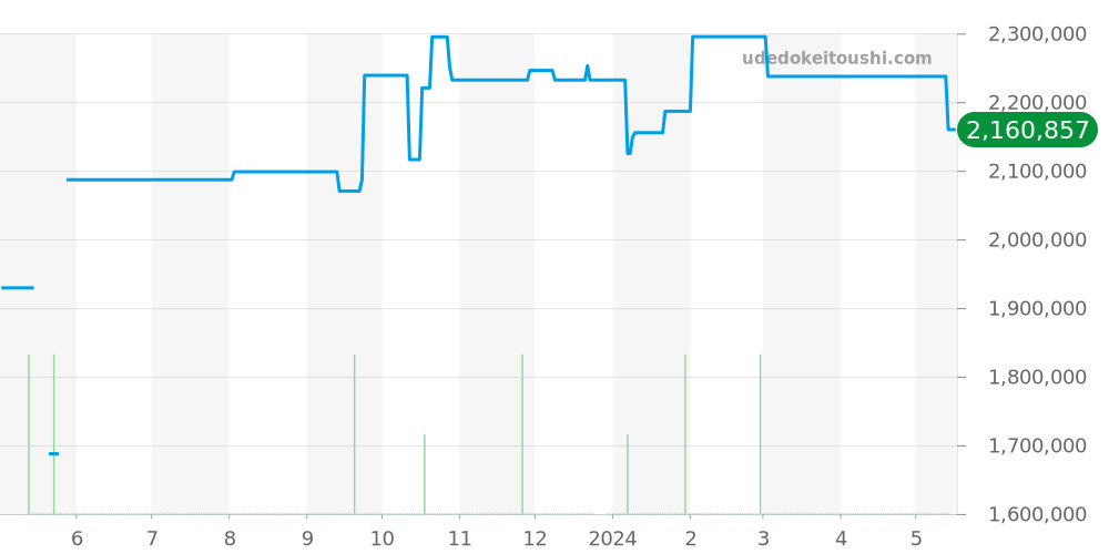 5442/5 - ロレックス チェリーニ 価格・相場チャート(平均値, 1年)