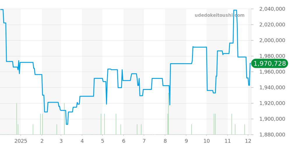 5442/5 - ロレックス チェリーニ 価格・相場チャート(平均値, 1年)