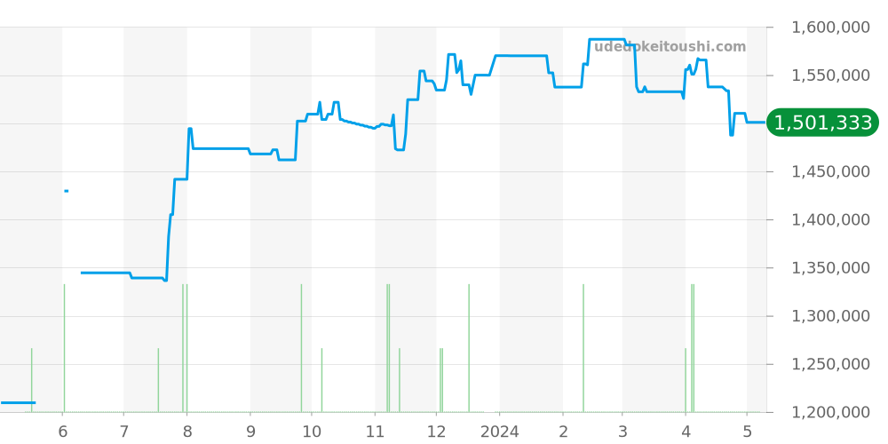 5443/9 - ロレックス チェリーニ 価格・相場チャート(平均値, 1年)