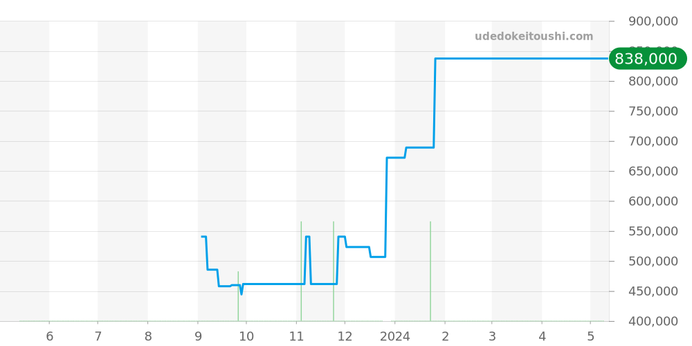 5506 - ロレックス エアキング 価格・相場チャート(平均値, 1年)