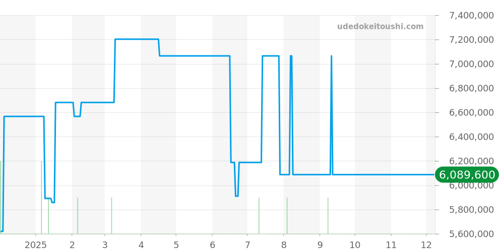 5508 - ロレックス サブマリーナー 価格・相場チャート(平均値, 1年)