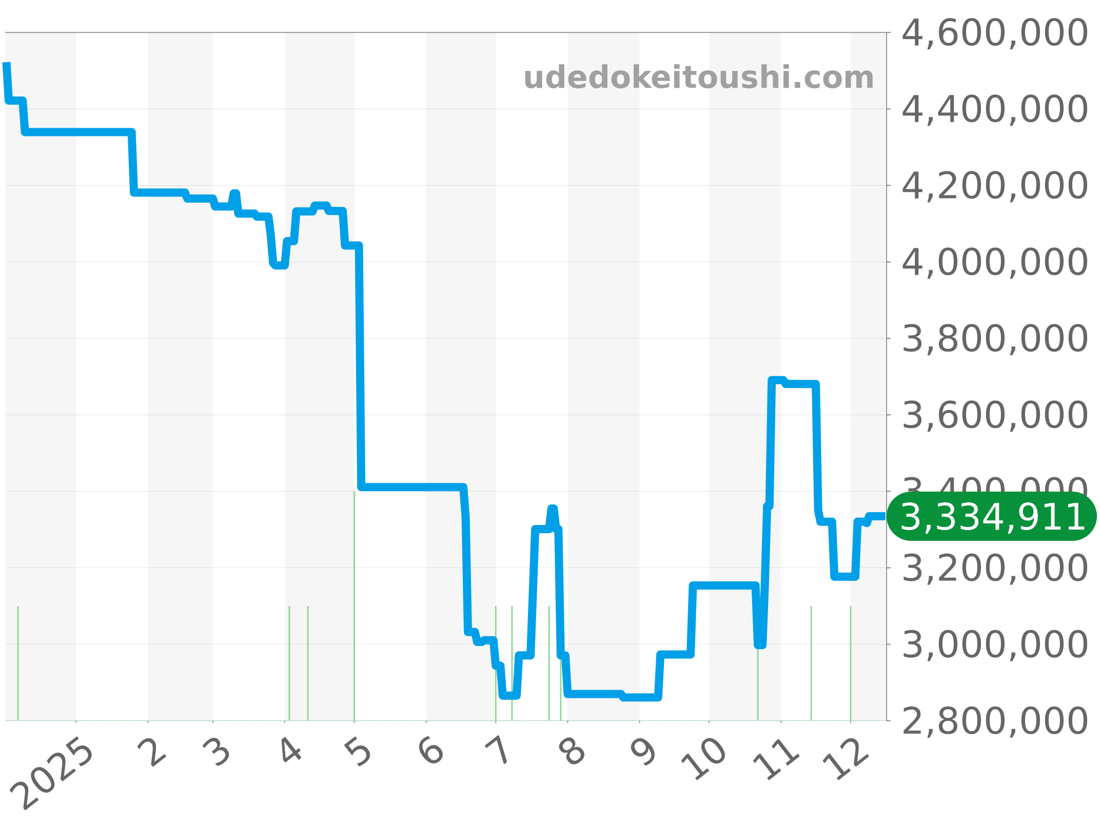 5512 - ロレックスサブマリーナー相場情報 - 腕時計投資.com