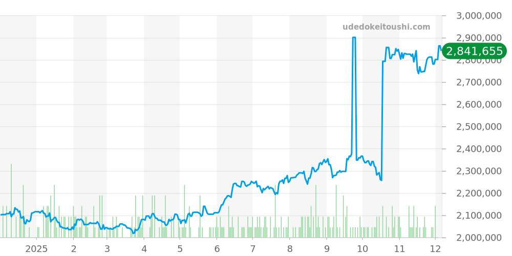 5513 - ロレックス サブマリーナー 価格・相場チャート(平均値, 1年)