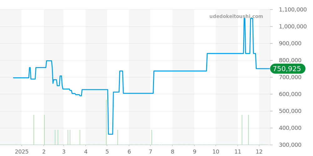 5700 - ロレックス エアキング 価格・相場チャート(平均値, 1年)