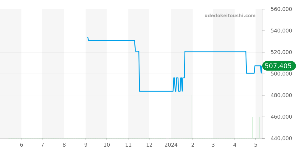 6110/9 - ロレックス チェリーニ 価格・相場チャート(平均値, 1年)