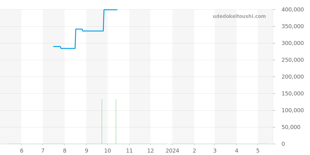 6111/8 - ロレックス チェリーニ 価格・相場チャート(平均値, 1年)