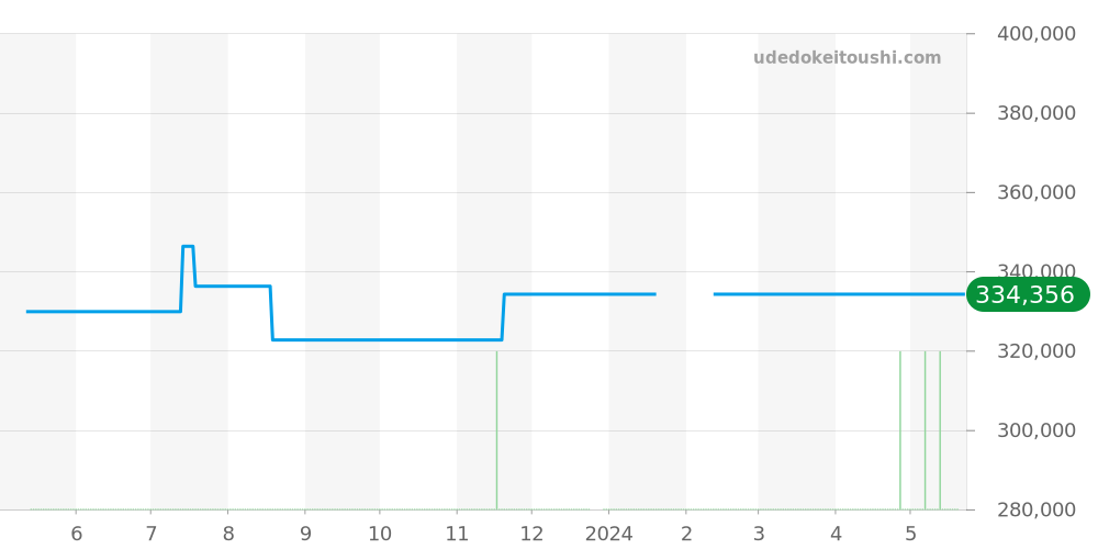 6111/9 - ロレックス チェリーニ 価格・相場チャート(平均値, 1年)