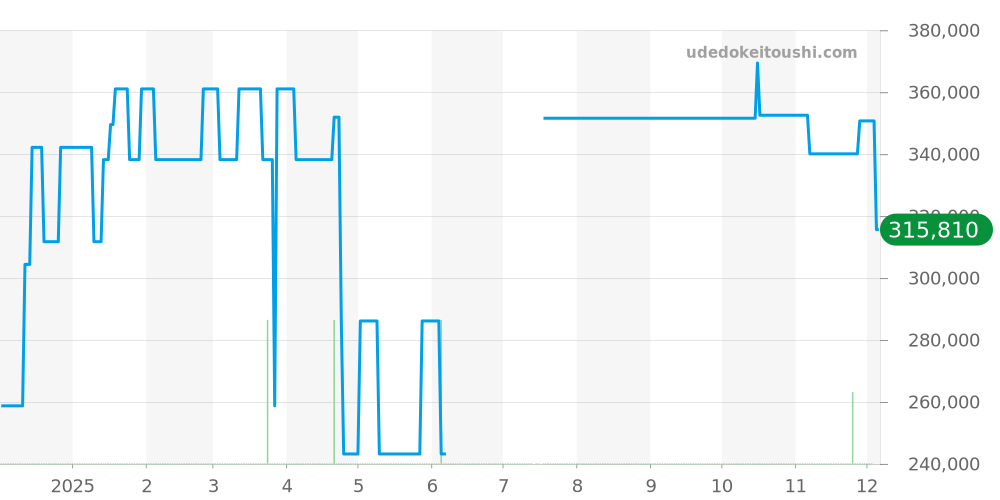 6111/9 - ロレックス チェリーニ 価格・相場チャート(平均値, 1年)