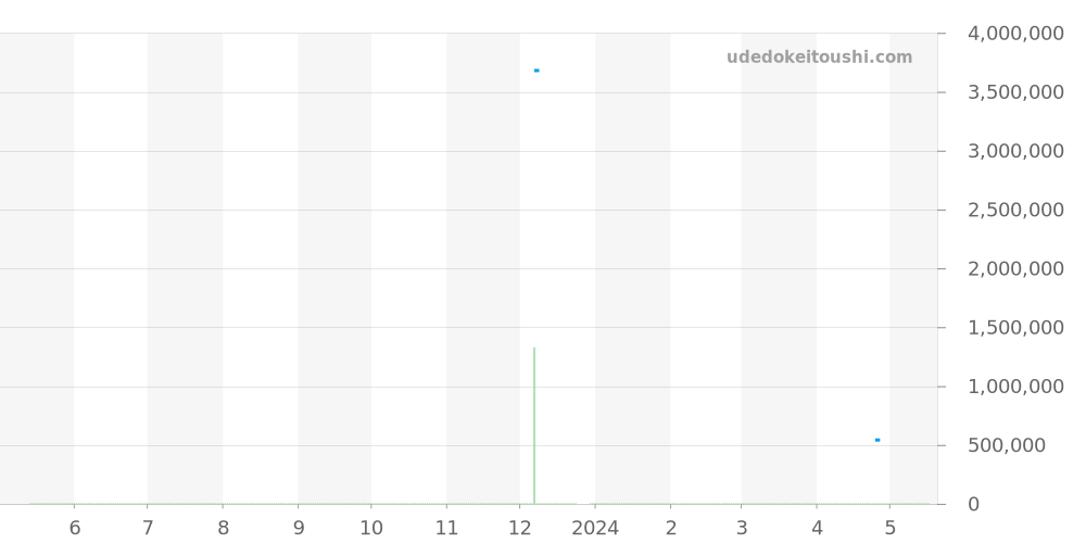 6200 - ロレックス サブマリーナ 価格・相場チャート(平均値, 1年)