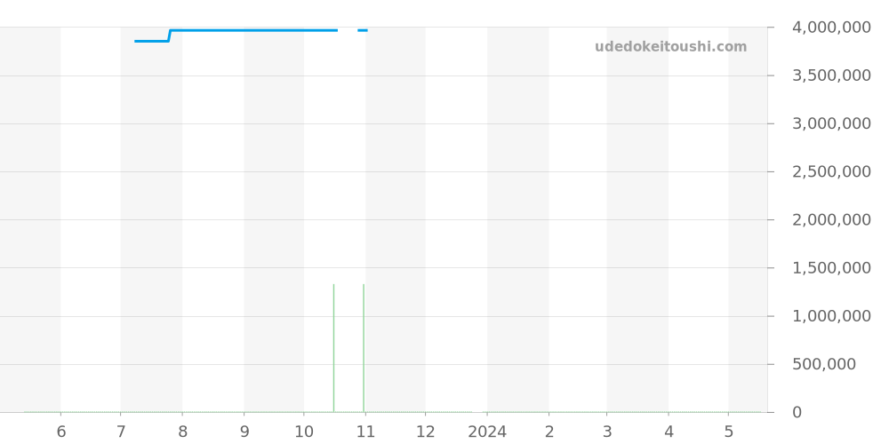 6205 - ロレックス サブマリーナ 価格・相場チャート(平均値, 1年)