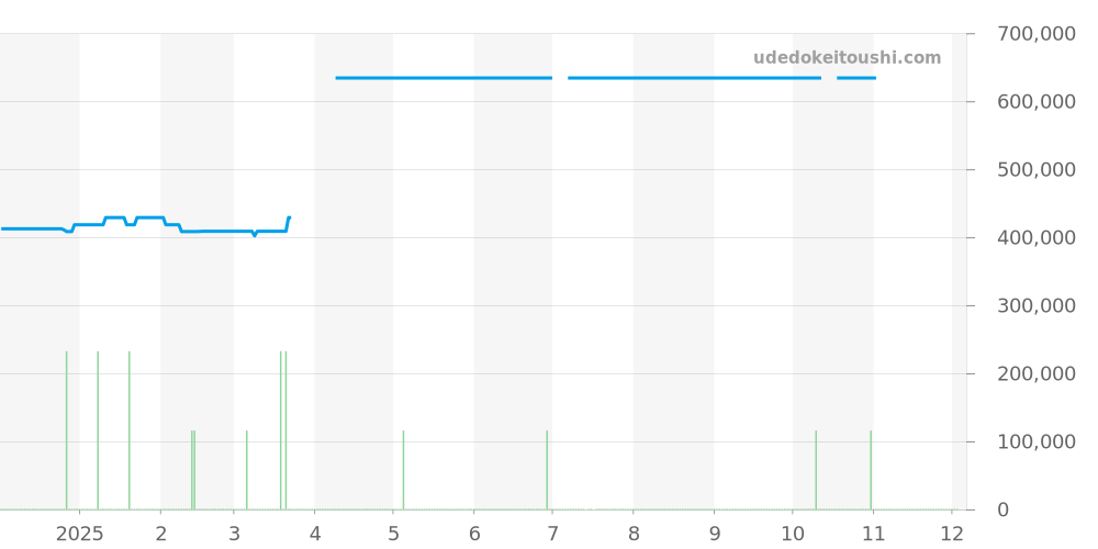 6229/9 - ロレックス チェリーニ 価格・相場チャート(平均値, 1年)