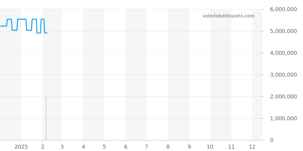 6238 - ロレックス デイトナ 価格・相場チャート(平均値, 1年)