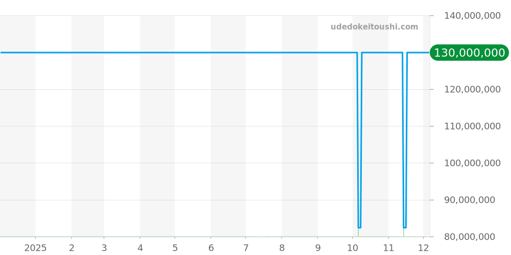 6241 - ロレックス デイトナ 価格・相場チャート(平均値, 1年)