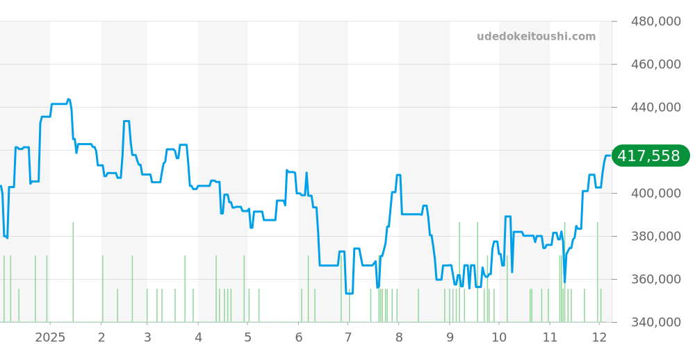 6426 - ロレックス オイスタープレシジョン 価格・相場チャート(平均値, 1年)