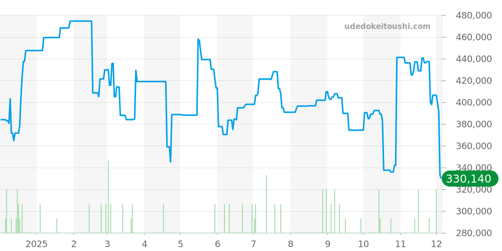 6517 - ロレックス オイスターパーペチュアル 価格・相場チャート(平均値, 1年)