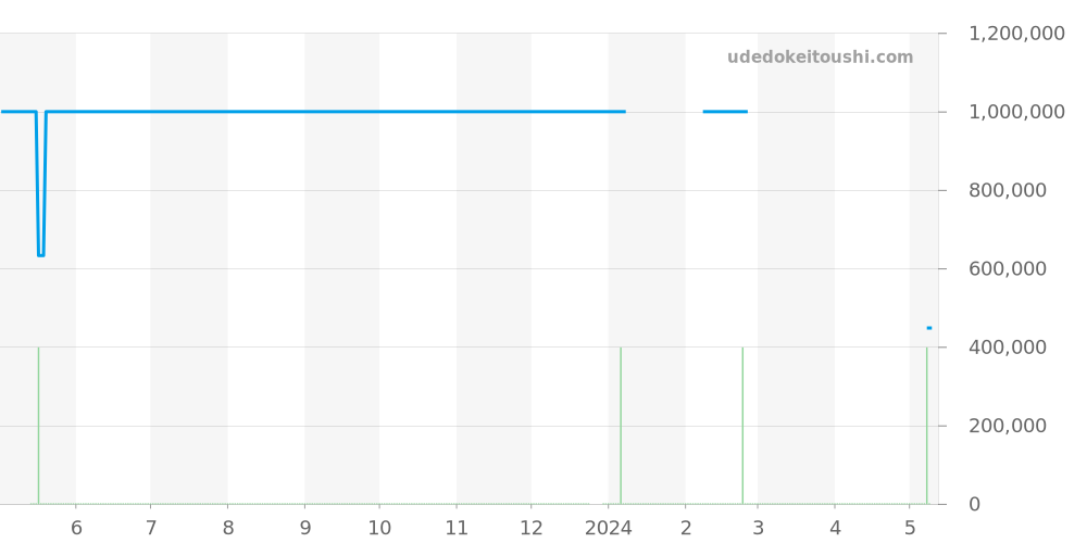 6518 - ロレックス オイスターパーペチュアルデイト 価格・相場チャート(平均値, 1年)