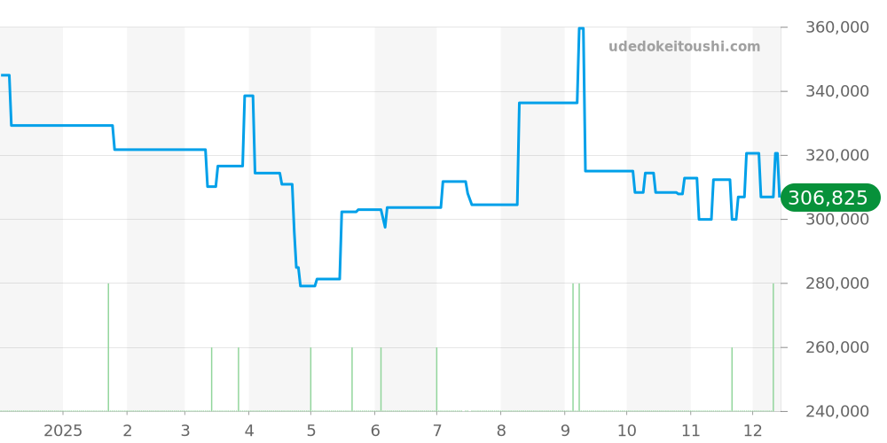 6519 - ロレックス オイスターパーペチュアルデイト 価格・相場チャート(平均値, 1年)