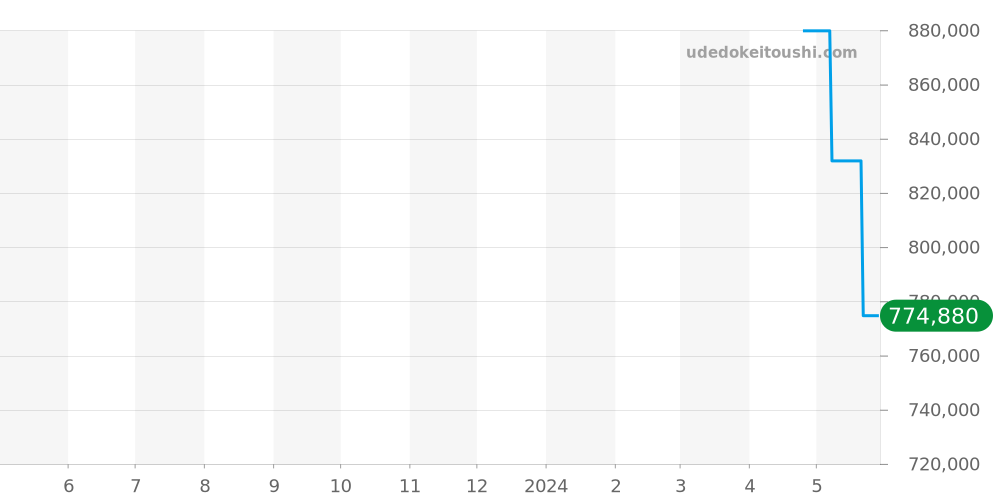 6532 - ロレックス オイスターパーペチュアルデイト 価格・相場チャート(平均値, 1年)