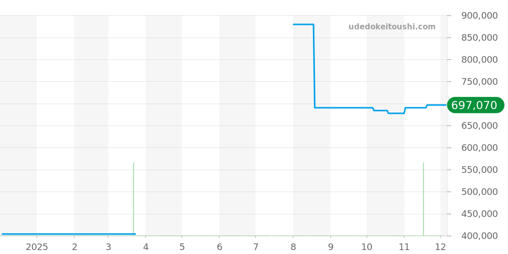 6534 - ロレックス オイスターパーペチュアルデイト 価格・相場チャート(平均値, 1年)
