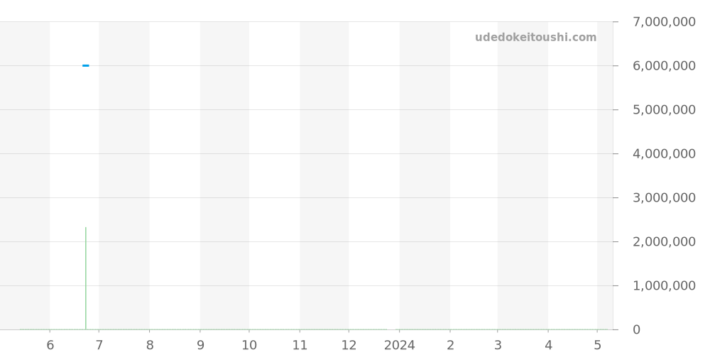 6542 - ロレックス GMTマスター 価格・相場チャート(平均値, 1年)