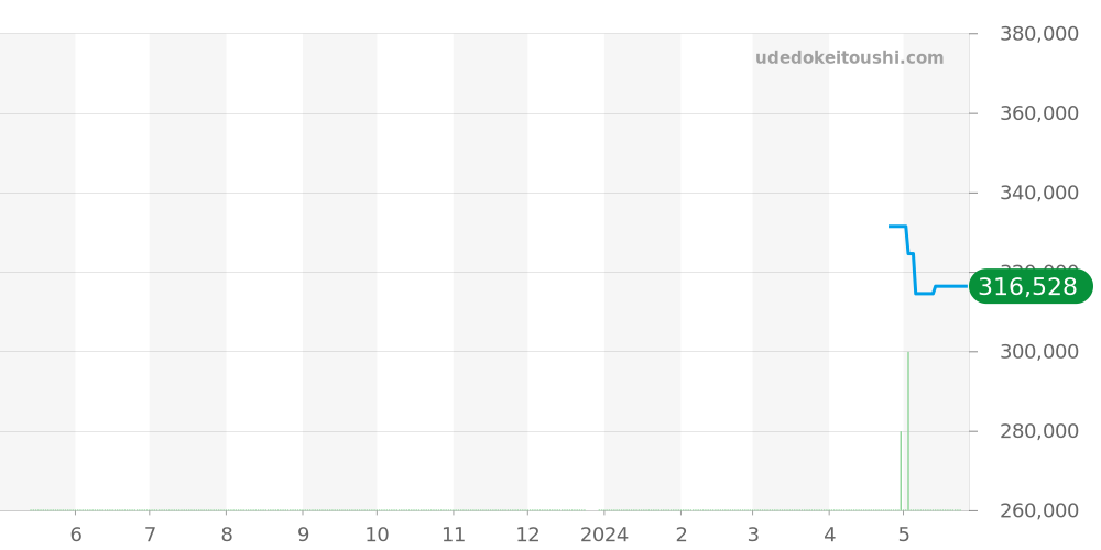 6618 - ロレックス オイスターパーペチュアル 価格・相場チャート(平均値, 1年)