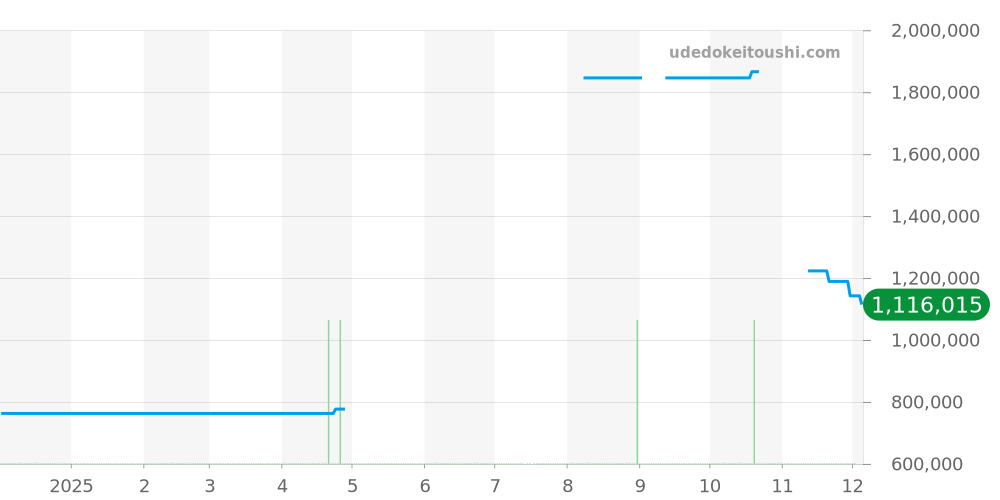 6623/8 - ロレックス チェリーニ 価格・相場チャート(平均値, 1年)