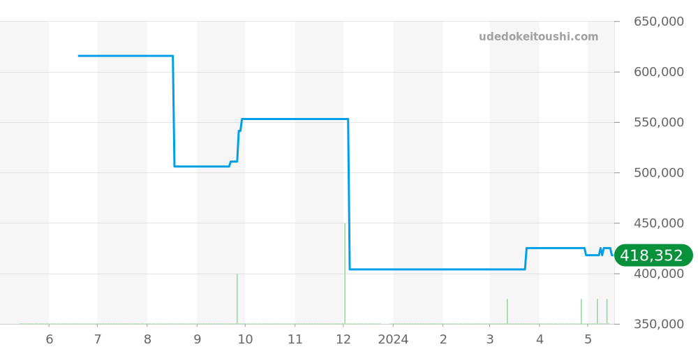 6634 - ロレックス オイスターパーペチュアル 価格・相場チャート(平均値, 1年)