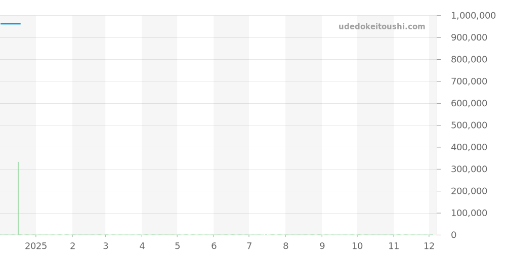 6692/9 - ロレックス チェリーニ 価格・相場チャート(平均値, 1年)