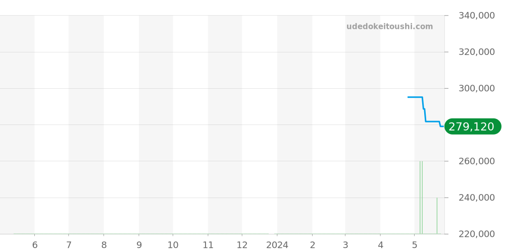 6718 - ロレックス オイスターパーペチュアル 価格・相場チャート(平均値, 1年)